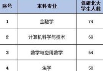 北大推免看什么 一個大學的保研名額是怎么來的