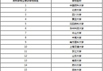 藥劑學考研學校有哪些 藥學考研怎樣選專業(yè)和學校