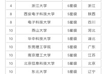 電子信息專業(yè)排名 中北大學(xué)的機(jī)械電子專業(yè)排名