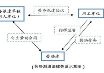 什么是集中派遣 什么是勞務(wù)派遣制員工