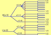 磷的四個(gè)量子數(shù)是什么 四個(gè)量子數(shù)怎么求出來(lái)的