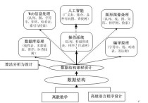 計科專業(yè)學(xué)什么科目 大學(xué)計算機專業(yè)建議選修哪些課程