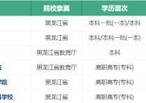 齊齊哈爾職業(yè)學院 齊齊哈爾師范?？茖W校有哪些專業(yè)