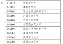 上外碩士專業(yè)有哪些專業(yè) 英語口譯專業(yè)研究生好考嗎