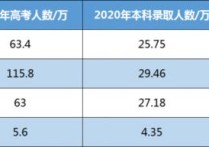 天津高考錄取率 天津高考考生錄取率為什么高