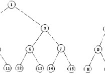 什么叫理想平衡二叉樹 平衡二叉樹是不是必須左小右大