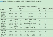 中大會(huì)計(jì)碩士怎么樣 中山大學(xué)會(huì)計(jì)研究生