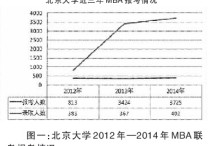 mba為什么擴(kuò)招 mba只能過線報(bào)考哪個(gè)好