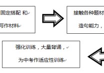 初中英語作文怎么評分標準 中考英語作文怎樣才能滿分，有沒有什么要求或者是評分標準(現(xiàn)在是九年級上) 希望能給一些滿分范文