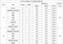 外交學院分數(shù)線 中國外交學院2021年錄取分數(shù)線