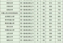 985錄取分數(shù)線 現(xiàn)在的985大學錄取分數(shù)線