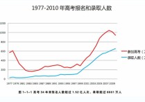 78年高考錄取率 1958年高考錄取率是多少