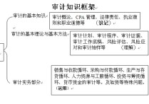 研究生審計(jì)指什么 西南政法大學(xué)審計(jì)碩士報(bào)考人數(shù)