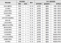 教學(xué)研究型大學(xué)北京有哪些 59年全國20所重點(diǎn)大學(xué)排名