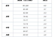 本科四年績點3.42是什么水平 大學(xué)里面績點和學(xué)分是怎么算的