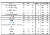 河南理工2016一本專業(yè)有哪些專業(yè)課 河南理工大學(xué)北校區(qū)都有什么專業(yè)