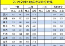 全國各省高考分數(shù)線 全國高考分數(shù)線最高省排名