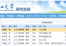 大連理工都有哪些導(dǎo)師 大連各大學(xué)校骨干老師名單