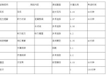 2017六級(jí)怎么算分 英語六級(jí)要過每個(gè)題得多少分