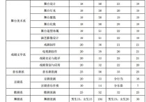 中央戲劇學院有哪些專業(yè) 中央戲劇學院有哪些不用藝考專業(yè)