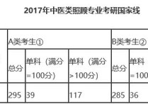 醫(yī)學(xué)照顧專業(yè)有哪些 中醫(yī)專業(yè)考研最好考哪些科目