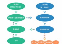 a區(qū)怎么調(diào)劑到b區(qū) 考研調(diào)劑國家線A區(qū)超6分,B區(qū)超16分該怎么調(diào)劑？