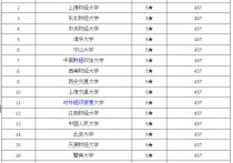 考會(huì)計(jì)的二本學(xué)校有哪些 三本院校會(huì)計(jì)專業(yè)大學(xué)排名