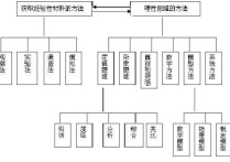 研究方法優(yōu)點(diǎn)是什么 管理心理學(xué)研究的層次