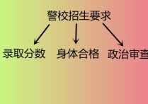 高考考警校 分數不夠可以報警校嗎