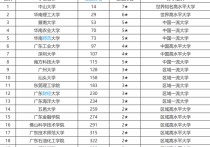 廣東本科院校排名 廣東省大學名單完整版