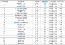 廣東大學(xué)排名及分?jǐn)?shù)線 2022年廣東高考中山大學(xué)要多少分