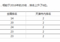 天津大學世界排名 天津大學全國排名怎樣