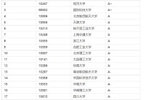 考研管理學(xué)有哪些學(xué)校 管理科學(xué)與工程考研專業(yè)難度梯度