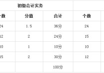 2018年初快什么時(shí)候考 云南初級(jí)會(huì)計(jì)師考試地點(diǎn)