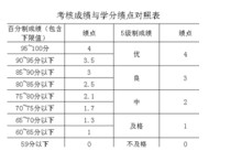 蘇州大學(xué)績(jī)點(diǎn)怎么算 大學(xué)平均績(jī)點(diǎn)是怎樣計(jì)算的？