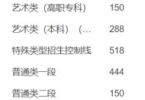 山東本科線 2022年山東省一本高考分?jǐn)?shù)線