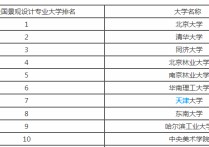 北大景觀設計怎么樣 建筑與環(huán)境設計專業(yè)大學排名