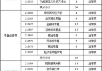 法律有哪些課程 成人本科法學專業(yè)有哪些