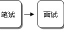 南航面試都要準(zhǔn)備什么時候 南方航空招飛網(wǎng)上報名