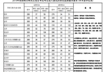 16年獸醫(yī)考研國(guó)家線什么 22年考研國(guó)家線公布了嗎