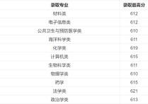 什么成績(jī)能1考廈門大學(xué) 廈門大學(xué)要求多少分可以讀