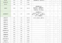 上海最好考的大學(xué)有哪些 上海好考的一本大學(xué)