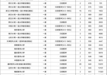 新疆有口腔醫(yī)學校有哪些 東北哪個三本大學有口腔醫(yī)學專業(yè)