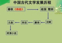 古代文學(xué)包括哪些 中國古典文學(xué)的十大特征