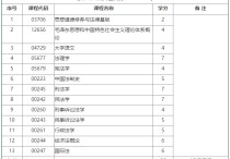 華政考什么 法律專業(yè)自考本科報名