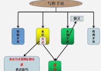 寫作方法有哪些并舉例 寫作技巧過(guò)渡銜接詞中文