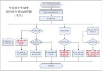 校外調(diào)劑怎么寄材料 2020考研調(diào)劑一般都是什么流程呀？