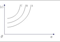 經(jīng)濟學(xué)中什么是無差異曲線 無差異曲線的性質(zhì)和特點