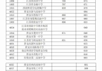 淮高高考分數(shù) 2022年淮高錄取最低分