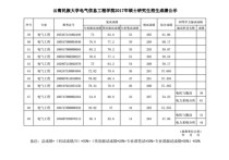 云南哪些大學(xué)招研究生 云南師范大學(xué)研究生在哪個校區(qū)